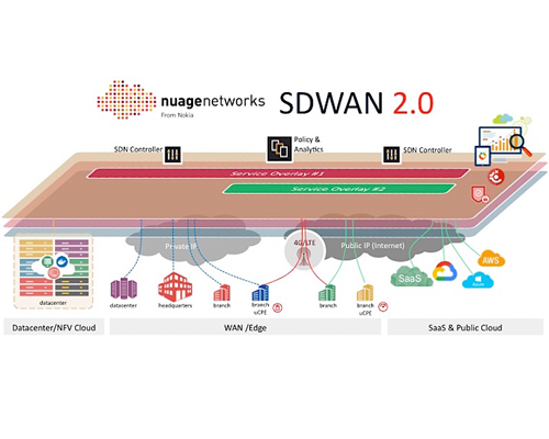 Nuage Networks unveils SD-WAN 2.0 for enterprise play