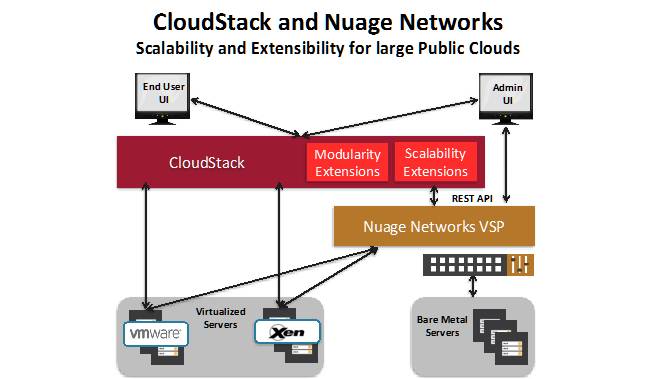 cloudstack and nuage networks blog figure