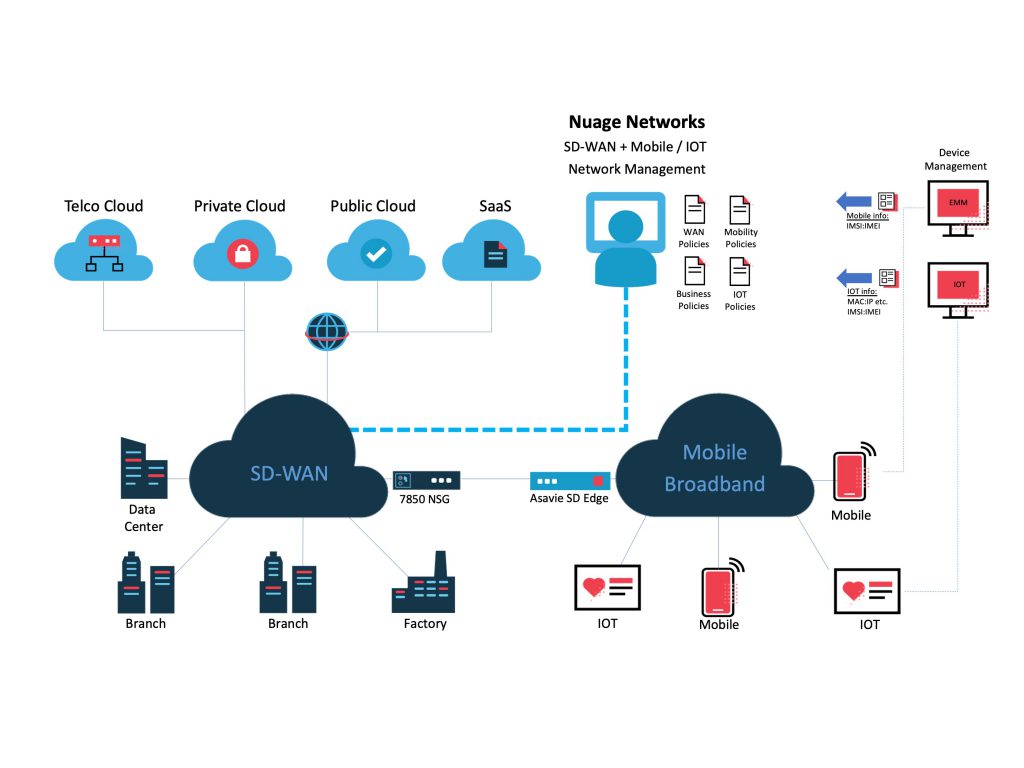 nuage sd wan with mobile iot 1024x768 1