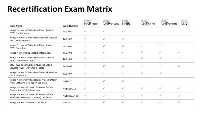 vcp recert matrix