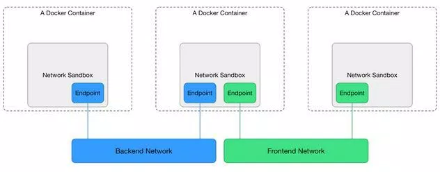 docker network drivers