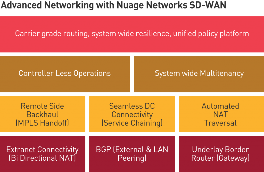 advanced networking w nn sd wan a 1024x667 2