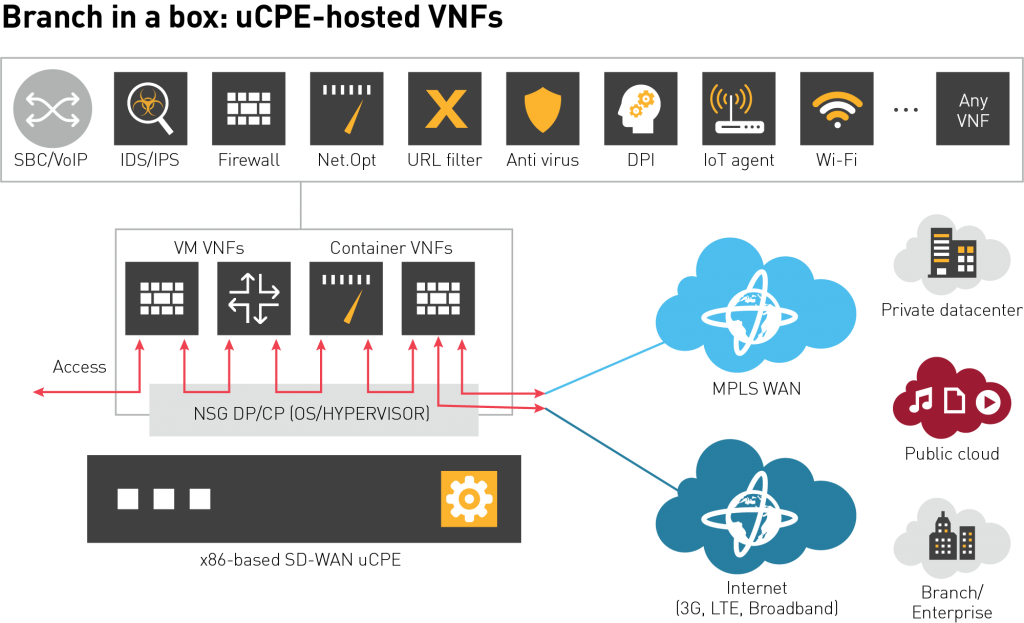 branch in a box ucpe hosted vnfs 1024x623 2