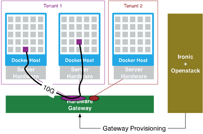 docker mesos ironic