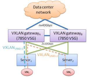 fig 1 sample redundant vxlan gateway deployment 300x265 1