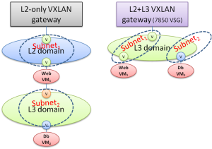 figure 2 l2 only left versus l2 l3 overlay network design right 300x211 1