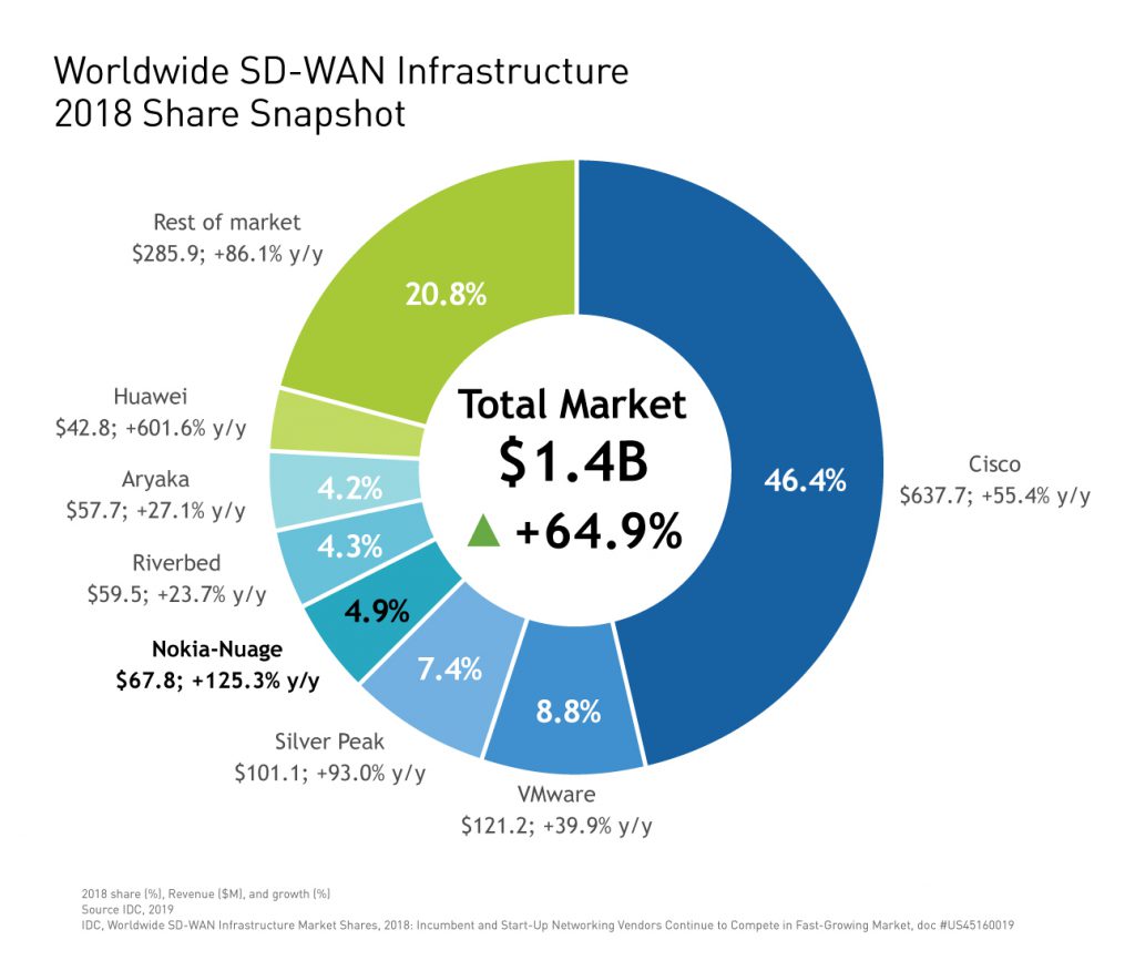 idc sd wan market share snapshot blog ii 1024x876 1