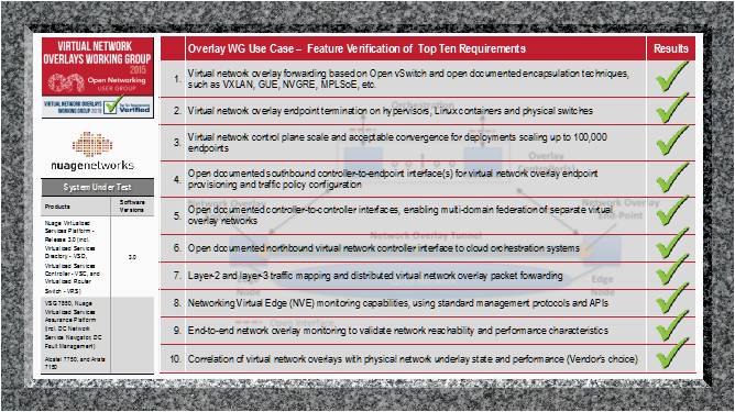 onug nuage networks testing results