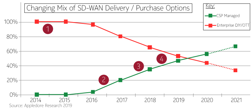 sd wan blog image 2