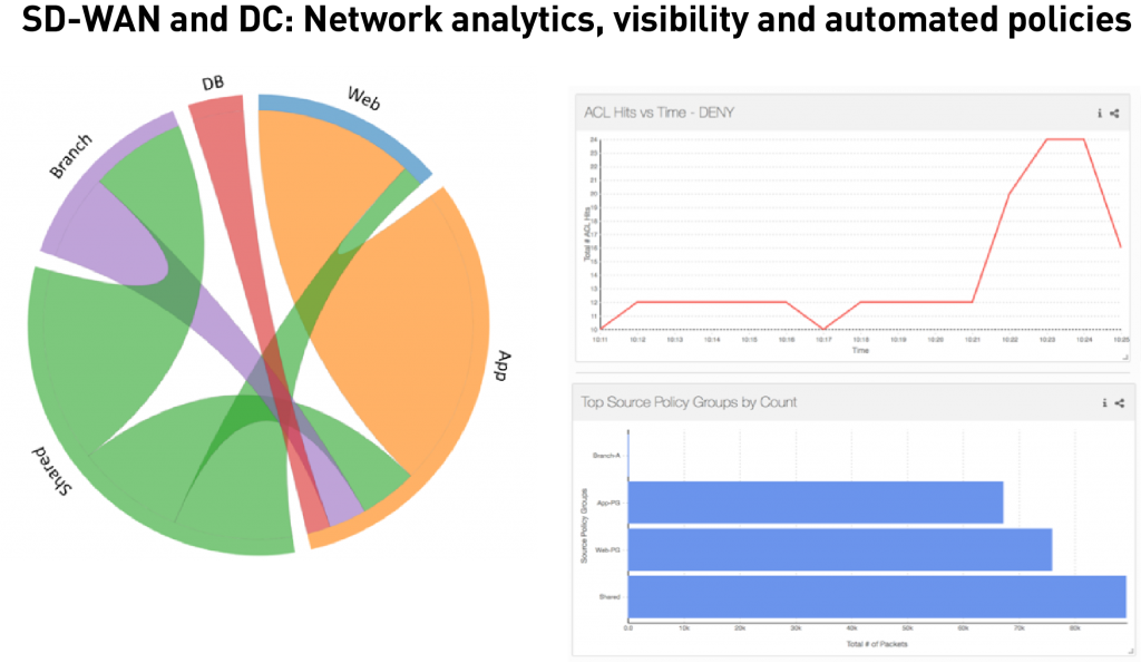 sd wan dc network analytics visibility automated policies 1024x595 1