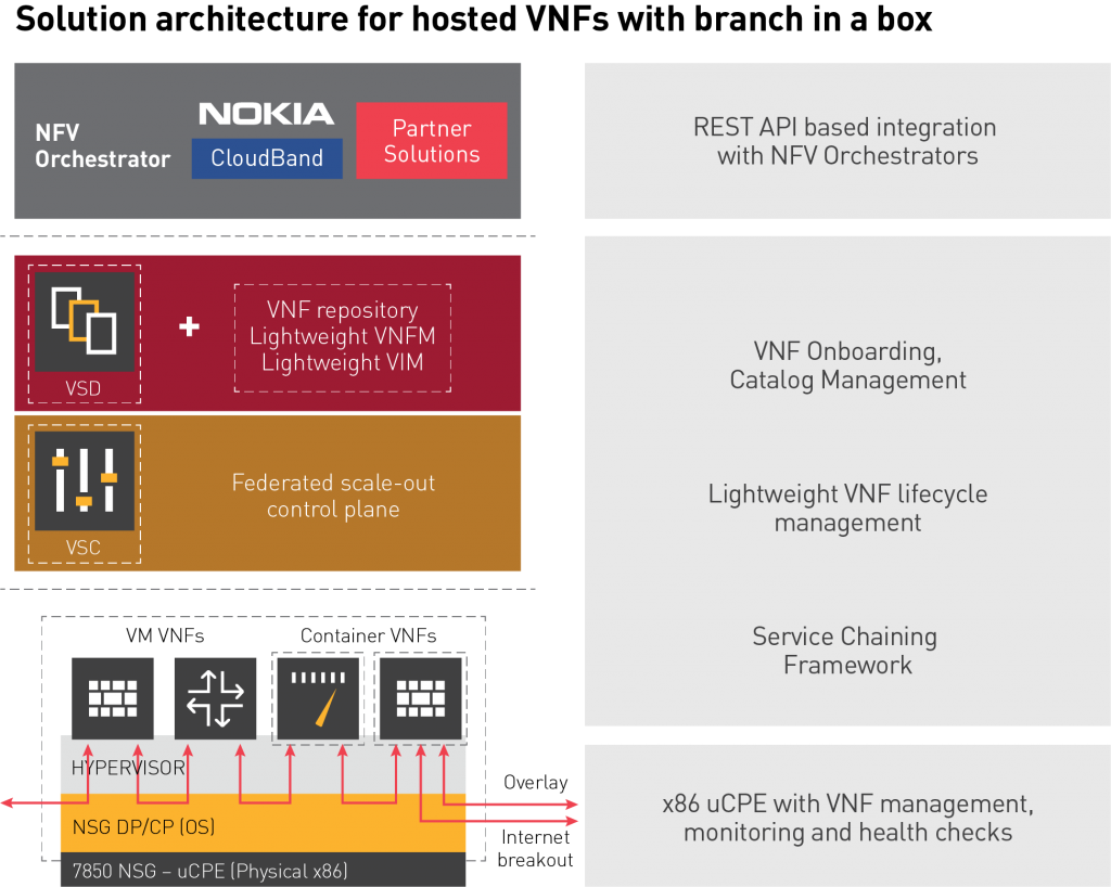 sol architecture for hosted vnfs w brand in a box 1024x818 2
